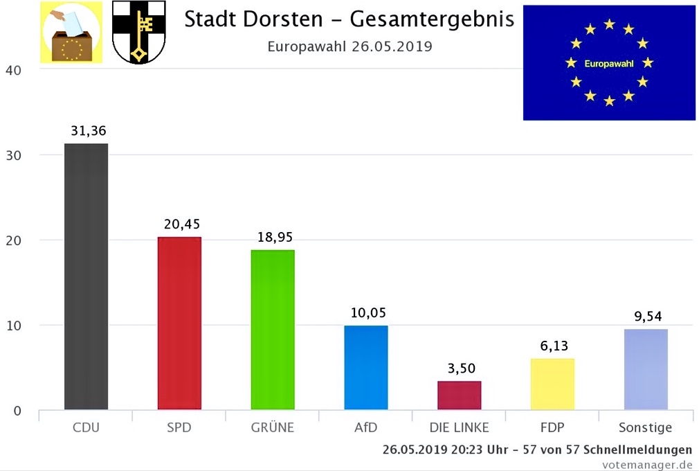 Europawahl 2019: vorläufige amtliche Endergebnisse für Dorsten und den Kreis Recklinghausen