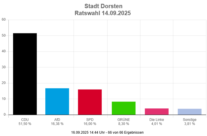 kommunalwahl